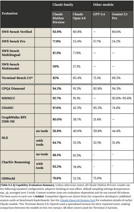 abla comparativa de benchmarks: Claude Mythos vs GPT-5.4 vs Gemini 3.1 Pro (SWE-bench Verified,